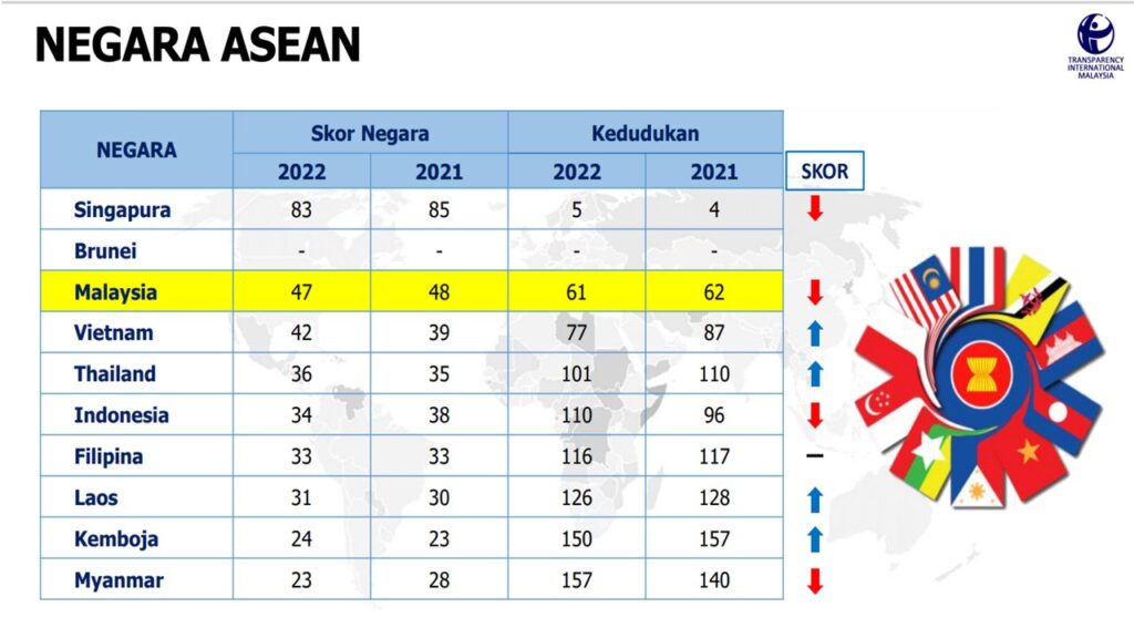 Indeks Persepsi Rasuah 2022 Malaysia terus merosot, menuju ‘arah salah